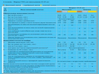 4 ступень - Нормы ГТО для школьников 13-15 лет
- бронзовый значок - серебряный значок - золотой значок
№
п/п
Виды испытаний (тесты)
Возраст 13-15 лет
Мальчики Девочки
Обязательные испытания (тесты)
1. Бег на 60 м (сек.) 10,0 9,7 8,7 10,9 10,6 9,6
2.
Бег на 2 км (мин., сек.) 9.55 9.30 9.00 12.10 11.40 11.00
или на 3 км (мин., сек.) Без учета времени - - -
3.
Прыжок в длину с разбега (см) 330 350 390 280 290 330
или прыжок в длину с места толчком двумя ногами (см) 175 185 200 150 155 175
4.
Подтягивание из виса на высокой перекладине (кол-во
раз)
4 6 10
или подтягивание из виса лежа на низкой перекладине
(кол-во раз)
- - - 9 11 18
или сгибание и разгибание рук упоре лежа на полу
(кол-во раз)
- - - 7 9 15
5.
Поднимание туловища из положения лежа на спине
(кол-во раз 1 мин.)
30 36 47 25 30 40
6.
Наклон вперед из положения стоя с прямыми ногами на
полу (достать пол)
Пальцами Ладонями Пальцами Ладонями
Испытания (тесты) по выбору
7. Метание мяча весом 150 г (м) 30 35 40 18 21 26
8.
Бег на лыжах на 3 км (мин., сек.) 18.45 17.45 16.30 22.30 21.30 19.30
или на 5 км (мин., сек.) 28.00 27.15 26.00 - - -
или кросс на 3 км по пересеченной местности* Без учета времени
9. Плавание на 50 м (мин., сек.) Без учета 0.43 Без учета 1.05
10.
Стрельба из пневматической винтовки из положения
сидя или стоя с опорой локтей о стол или стойку,
дистанция - 10 м (очки)
15 20 25 15 20 25
или из электронного оружия из положения сидя или
стоя с опорой локтей о стол или стойку, дистанция - 10
м (очки)
18 25 30 18 25 30
11.
Туристический поход с проверкой туристических
навыков
В соответствии с возрастными требованиями
Кол-во видов испытаний видов (тестов) в возрастной группе 11 11 11 11 11 11
Кол-во испытаний (тестов), которые необходимо выполнить
для получения знака отличия Комплекса**
6 7 8 6 7 8
* Для бесснежных районов страны
** При выполнении нормативов для получения знаков отличия Комплекса обязательны испытания (тесты)
на силу, быстроту, гибкость и выносливость.
 