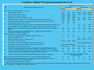 5 ступень - Нормы ГТО для школьников 16-17 лет
№
п/п
Виды испытаний (тесты)
Возраст 16-17 лет
Юноши Девушки
Обязательные испытания (тесты)
1. Бег на 100 м (сек.) 14,6 14,3 13,8 18,0 17,6 16,3
2.
Бег на 2 км (мин., сек.) 9.20 8.50 7.50 11.50 11.20 9.50
или на 3 км (мин., сек.) 15.10 14.40 13.10 - - -
3.
Прыжок в длину с разбега (см) 360 380 440 310 320 360
или прыжок в длину с места толчком двумя ногами (см) 200 210 230 160 170 185
4.
Подтягивание из виса на высокой перекладине (кол-во раз) 8 10 13
или рывок гири (кол-во раз) 15 25 35
или подтягивание из виса лежа на низкой перекладине (кол-во раз) - - - 11 13 19
или сгибание и разгибание рук упоре лежа на полу (кол-во раз) - - - 9 10 16
5.
Поднимание туловища из положения лежа на спине (кол-во раз 1
мин.)
30 40 50 20 30 40
6.
Наклон вперед из положения стоя с прямыми ногами на
гимнастической скамье (см)
+6 +8 +13 +7 +9 +16
Испытания (тесты) по выбору
7.
Метание спортивного снаряда весом 700 г (м) 27 32 38 - - -
или весом 500 г (м) - - - 13 17 21
8.
Бег на лыжах на 3 км (мин., сек.) - - - 19.15 18.45 17.30
или на 5 км (мин., сек.) 25.40 25.00 23.40 - - -
или кросс на 3 км по пересеченной местности* - - - Без учета времени
или кросс на 5 км по пересеченной местности* Без учета времени - - -
9. Плавание на 50 м (мин., сек.) Без учета 0.41 Без учета 1.10
10.
Стрельба из пневматической винтовки из положения сидя или
стоя с опорой локтей о стол или стойку, дистанция - 10 м (очки)
15 20 25 15 20 25
или из электронного оружия из положения сидя или стоя с опорой
локтей о стол или стойку, дистанция - 10 м (очки)
18 25 30 18 25 30
11. Туристический поход с проверкой туристических навыков
В соответствии с возрастными
требованиями
Кол-во видов испытаний видов (тестов) в возрастной группе 11 11 11 11 11 11
Кол-во испытаний (тестов), которые необходимо выполнить для
получения знака отличия Комплекса**
6 7 8 6 7 8
* Для бесснежных районов страны
** При выполнении нормативов для получения знаков отличия Комплекса обязательны испытания (тесты) на
силу, быстроту, гибкость и выносливость.
 