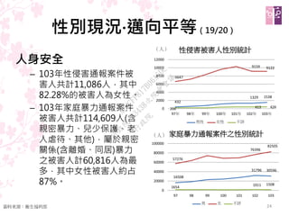 性別現況‧邁向平等（19/20）
人身安全
– 103年性侵害通報案件被
害人共計11,086人，其中
82.28%的被害人為女性。
– 103年家庭暴力通報案件
被害人共計114,609人(含
親密暴力、兒少保護、老
人虐待、其他)，屬於親密
關係(含離婚、同居)暴力
之被害人計60,816人為最
多，其中女性被害人約占
87%。
24資料來源：衛生福利部
432
1329 1538
6647
9159 9122
206 413 4260
2000
4000
6000
8000
10000
12000
97年 98年 99年 100年 101年 102年 103年
性侵害被害人性別統計
男性 女性 不詳
（人）
16508
31796 30596
57276
76396
82505
1654
1911 1508
0
20000
40000
60000
80000
100000
97 98 99 100 101 102 103
家庭暴力通報案件之性別統計
男 女 不詳
（人）行
政
院
行
政
院
第
3438次
院
會
會
議
A22CFF817B06A5DC
 