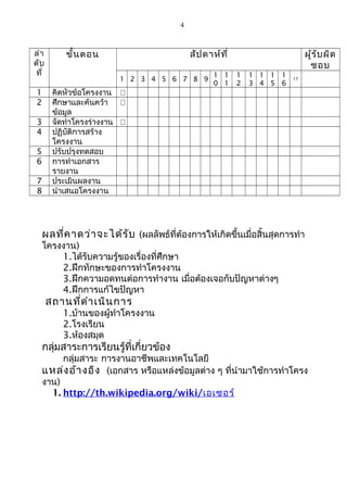 4
ลำำ
ดับ
ที่
ขั้นตอน สัปดำห์ที่ ผู้รับผิด
ชอบ
1 2 3 4 5 6 7 8 9
1
0
1
1
1
2
1
3
1
4
1
5
1
6
17
1 คิดหัวข้อโครงงำน 
2 ศึกษำและค้นคว้ำ
ข้อมูล

3 จัดทำำโครงร่ำงงำน 
4 ปฏิบัติกำรสร้ำง
โครงงำน
5 ปรับปรุงทดสอบ
6 กำรทำำเอกสำร
รำยงำน
7 ประเมินผลงำน
8 นำำเสนอโครงงำน
ผลที่คำดว่ำจะได้รับ (ผลลัพธ์ที่ต้องกำรให้เกิดขึ้นเมื่อสิ้นสุดกำรทำำ
โครงงำน)
1.ได้รับควำมรู้ของเรื่องที่ศึกษำ
2.ฝึกทักษะของกำรทำำโครงงำน
3.ฝึกควำมอดทนต่อกำรทำำงำน เมื่อต้องเจอกับปัญหำต่ำงๆ
4.ฝึกกำรแก้ไขปัญหำ
สถำนที่ดำำเนินกำร
1.บ้ำนของผู้ทำำโครงงำน
2.โรงเรียน
3.ห้องสมุด
กลุ่มสำระกำรเรียนรู้ที่เกี่ยวข้อง
กลุ่มสำระ กำรงำนอำชีพและเทคโนโลยี
แหล่งอ้ำงอิง (เอกสำร หรือแหล่งข้อมูลต่ำง ๆ ที่นำำมำใช้กำรทำำโครง
งำน)
1. http://th.wikipedia.org/wiki/เอเซอร์
 