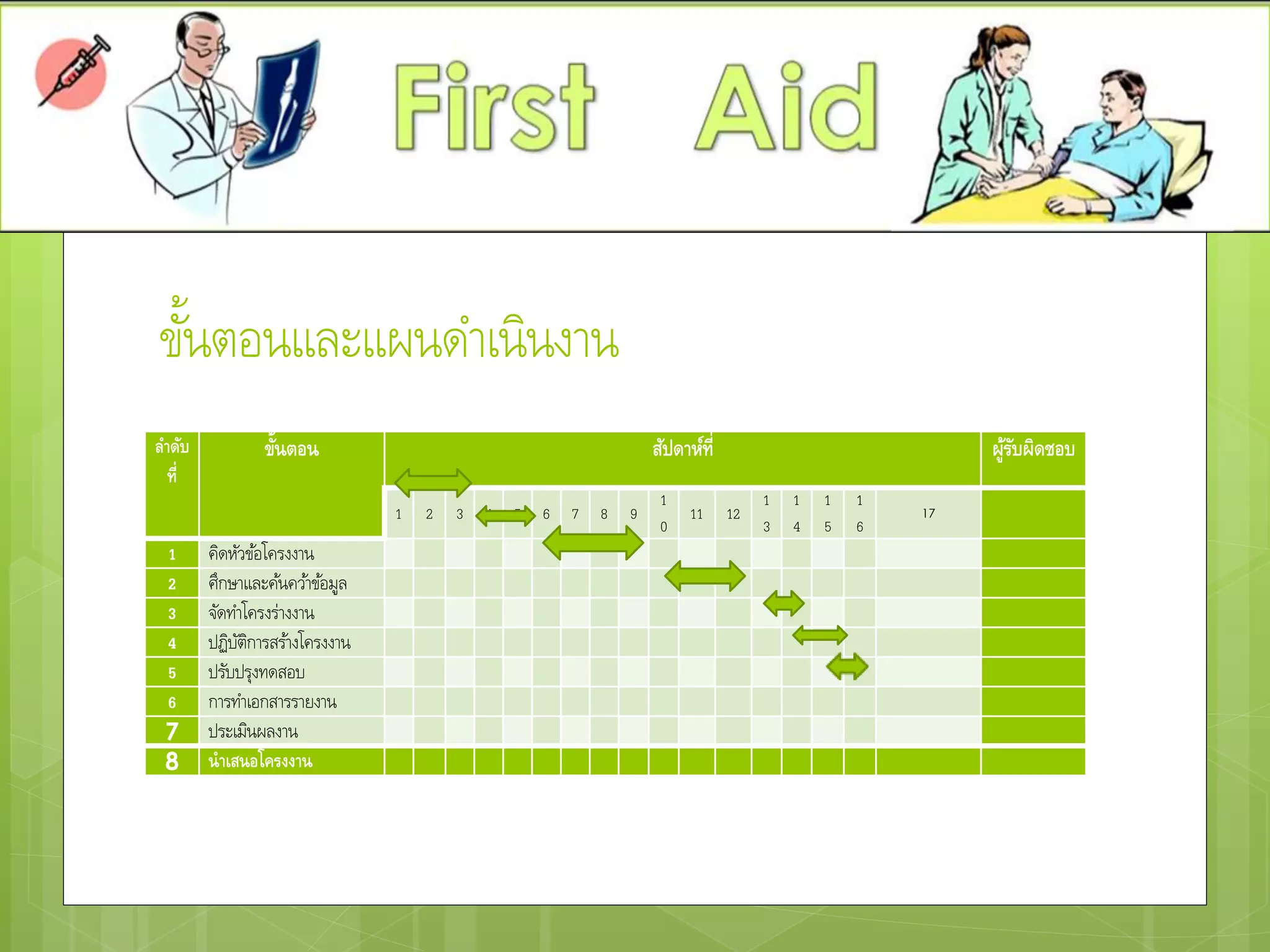 ขั้นตอนและแผนดาเนินงาน
ลาดับ
ที่
ขั้นตอน สัปดาห์ที่ ผู้รับผิดชอบ
1 2 3 4 5 6 7 8 9
1
0
11 12
1
3
1
4
1
5
1
6
17
1 คิดหัวข้อโครงงาน
2 ศึกษาและค้นคว้าข้อมูล
3 จัดทาโครงร่างงาน
4 ปฏิบัติการสร้างโครงงาน
5 ปรับปรุงทดสอบ
6 การทาเอกสารรายงาน
7 ประเมินผลงาน
8 นาเสนอโครงงาน
 