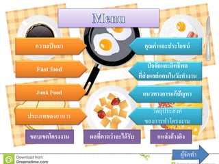 Fast food
Junk Food
ประเภทของอาหาร
ปัจจัยและอิทธิพล
ที่ส่งผลต่อคนในวัยทำงำน
วัตถุประสงค์
ของการทาโครงงาน
แนวทำงกำรแก้ปัญหำ
ควำมเป็นมำ คุณค่ำและประโยชน์
ขอบเขตโครงงำน ผลที่คำดว่ำจะได้รับ แหล่งอ้ำงอิง
ผู้จัดทา
 
