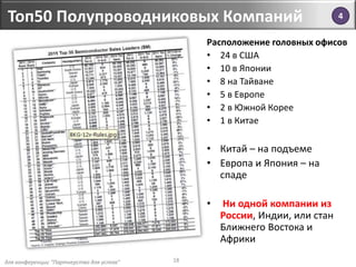 для конференции "Партнерство для успеха"
Топ50 Полупроводниковых Компаний
18
Расположение головных офисов
• 24 в США
• 10 в Японии
• 8 на Тайване
• 5 в Европе
• 2 в Южной Корее
• 1 в Китае
• Китай – на подъеме
• Европа и Япония – на
спаде
• Ни одной компании из
России, Индии, или стан
Ближнего Востока и
Африки
4
 