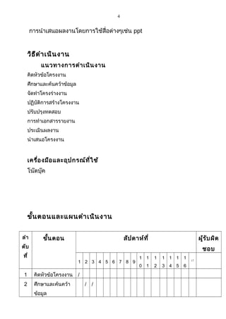 4
การนำาเสนอผลงานโดยการใช้สื่อต่างๆเช่น ppt
วิธีดำาเนินงาน
แนวทางการดำาเนินงาน
คิดหัวข้อโครงงาน
ศึกษาและค้นคว้าข้อมูล
จัดทำาโครงร่างงาน
ปฏิบัติการสร้างโครงงาน
ปรับปรุงทดสอบ
การทำาเอกสารรายงาน
ประเมินผลงาน
นำาเสนอโครงงาน
เครื่องมือและอุปกรณ์ที่ใช้
โน๊ตบุ๊ค
ขั้นตอนและแผนดำาเนินงาน
ลำา
ดับ
ที่
ขั้นตอน สัปดาห์ที่ ผู้รับผิด
ชอบ
1 2 3 4 5 6 7 8 9
1
0
1
1
1
2
1
3
1
4
1
5
1
6
17
1 คิดหัวข้อโครงงาน /
2 ศึกษาและค้นคว้า
ข้อมูล
/ /
 