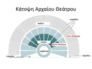 Κάτοψη Αρχαίου Θεάτρου
 