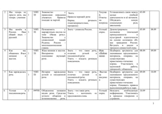 3
2 Мы теперь не
просто дети, мы
теперь - ученики
1
УИП
ЗЗ
Знакомство с
правилами поведения
учащихся. Правила
посадки за партой.
Знать:
Правила хорошей речи
Нормы речевого
этикета(приветствие,
прощание)
Текущи
й.
Ответы
на
вопросы
.
Устанавливать связи между
целью учебной
деятельности и её мотивом.
Обсуждать новую
социальную роль
школьника.
03.09
3 Мы живём в
России. Наш
общий язык –
русский.
1
УИП
ЗЗ
Познакомить с
маршрутным листом по
теме «Наша речь».
Знакомство с
символикой нашей
Родины. Россия –
многонациональная
страна.
Знать – символы России. Устный
опрос.
Демонстрировать
осознание этнической
принадлежности и
культурной идентичности
на основе осознания «Я»
как гражданин России.
Вступать в диалог в
процессе совместной игры.
05.09 08.09
4 Как мы
общаемся. Язык
мимики и
жестов.
1
УИП
ЗЗ
Язык мимики и жестов.
Восприятие и
понимание звучащей
речи.
Знать – что такое речь,
отличие устной и
письменной речи
Уметь – владеть речевым
поведением.
Игра
«Пойми
меня»
Подбирать аргументы для
оценивания предлагаемого
материала, опираясь на
существующие
нравственно-этические
нормы. Участвовать в
групповой работе,
связанной с общением.
08.09 09.09
5 Как зарождалась
речь 1
УИП
ЗЗ
История зарождения
устной и письменной
речи.
Знать – что такое речь,
отличие устной и
письменной речи.
Уметь – владеть речевым
поведением.
Выстав
ка
рисунко
в
Подбирать аргументы для
оценивания предлагаемого
материала, опираясь на
существующие
нравственно-этические
нормы. Осваивать правила
выполнения работы в паре.
09.09 10.09
6 Устная и
письменная речь
1 УИПЗЗ Объяснение названия
видов речи. Средства
устного общения и
возникновение речи.
Знать – что такое речь
Уметь – вычленять из
предложения слова.
Устный
опрос.
Находить необходимую
информацию. Участвовать
в процессе говорения и
слушания.
10.09
 