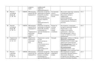 ударного
звука
графической
зоркости,
наблюдательности
48 Письмо
заглавной
буквы Б
С. 48 - 49
1 УИПЗЗ Обозначение
звуков [б], [б′]
буквами Б, б.
Освоение алгоритма
написания заглавной
буквы Б, способов
соединения ее с
другими буквами на
письме. Развитие
речи,
наблюдательности,
логики
Составление
слов из
рассыпанных
слогов
Вычленять известные элементы
в начертании буквы Б.
Выполнять письмо с
графическим
комментированием.
Наблюдать за парами слов,
устанавливать сходство и
различие
19.11
49 Письмо
заглавной
буквы П
С. 50 - 51
1 УИПЗЗ Обозначение
звуков [п], [п
′] буквами П,
п.
Упражнение в
выделение
ударного
звука
Освоение алгоритма
написания заглавной
буквы П, способов
соединения ее с
другими буквами на
письме.
Чтение по
сигналу
значка;
чтение
столбиков.
Коллективно составлять
алгоритм написания буквы П.
Определять в слове
графические ошибки,
сравнивать с образцом.
Конструировать слова из
слогов, из заданного слова
(анаграммы)
20.11
50 Закрепление
изученного
С. 52 - 53
1 УИПЗЗ Отработка
правильного
написания
букв
Закрепление умений
писать
предложения по
образцу
(самостоятельно и
по пунктиру).
Развитие
орфографической
зоркости
Текущий Выполнять задание по образцу.
Правильно употреблять
большую букву в словах и при
оформлении предложения.
Классифицировать буквы по
характерным элементам.
Восстанавливать
деформированные слова.
Находить слова в таблице букв
21.11
51 Письмо
строчной
буквы в
С. 54 - 55
1 УИПЗЗ Обозначение
звуков [в], [в′]
буквами В, в.
Освоение алгоритма
написания строчной
буквы в, способов
соединения ее с
другими буквами на
Постановка
ударения в
словах
Проговаривать алгоритм
написания строчной буквы в.
Записывать буквы по
алгоритму под диктовку; слова,
данные печатными буквами.
24.11
 