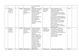 на поставленный
вопрос
71 Письмо
строчной
буквы з
С. 34 - 35
1 УИПЗЗ Обозначение
звуков [з], [з′],
[с], [с′],
буквами З, з,
С, с.
Освоение алгоритма
написания буквы з.
Формирование
умений: а) выделять
уже известный
элемент; б)
воспроизводить на
слух алгоритм
проговаривания
слогов; в)
записывать слова по
образцу
«Опасные»
места при
письме
Формулировать пути
устранения графических
ошибок в букве.
Классифицировать буквы с
дописанными недостающими
элементами.
Доказывать обоснованность
предложенной классификации.
Находить в группе
предложенных слов общую
часть, сходства и различия
между ними.
Восстанавливать слова с
пропущенными элементами.
Решать ребусы
22.12
72 Письмо
строчной
буквы с
С. 36 - 37
1 УИПЗЗ Обозначение
звуков [з], [з′],
[с], [с′],
буквами З, з,
С, с.
Освоение письма
строчной буквы с.
Упражнение в
написании слов по
образцу с
соблюдением всех
правил графического
письма: соблюдать
отступы в начале и
конце строки,
интервал между
словами, точно
соединять буквы и
элементы в буквах.
Обучение отдыху
при письме
Способы
действия при
списывании
Наблюдать за словами,
находить различия в них.
Подбирать к заданному
элементу буквы, в которых он
встречается.
Анализировать слова в
предложении
23.12
73 Письмо 1 УИПЗЗ Обозначение Знакомство с Чтение слов, Сравнивать начертание 24.12
 