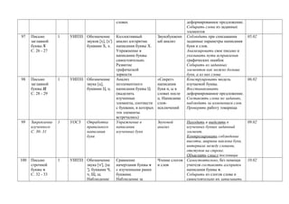 словах деформированное предложение.
Собирать слова из заданных
элементов
97 Письмо
заглавной
буквы Х
С. 26 - 27
1 УИПЗЗ Обозначение
звуков [х], [х′]
буквами Х, х.
Коллективный
анализ алгоритма
написания буквы Х.
Упражнение в
написании буквы
самостоятельно.
Развитие
графической
зоркости
Звукобуквенн
ый анализ
Соблюдать при списывании
заданные параметры написания
букв и слов.
Анализировать свое письмо и
указывать пути исправления
графических ошибок
Собирать из заданных
элементов как можно больше
букв, а из них слова
05.02
98 Письмо
заглавной
буквы Ц
С. 28 - 29
1 УИПЗЗ Обозначение
звука [ц],
буквами Ц, ц.
Анализ
поэлементного
написания буквы Ц
(выделить
изученные
элементы, соотнести
с буквами, в которых
эти элементы
встречались)
«Секрет»
написания
букв и, ы в
словах после
ц. Написание
слов-
исключений
Конструировать модель
изучаемой буквы.
Восстанавливать
деформированное предложение.
Составлять слова по заданию,
наблюдать за изменением слов.
Проверять работу товарища
06.02
99 Закрепление
изученного
С. 30- 31
1 УОСЗ Отработка
правильного
написания
букв
Упражнение в
написании
изученных букв
Звуковой
анализ
Находить и выделять в
изученных буквах заданный
элемент.
Контролировать соблюдение
высоты, ширины наклона букв,
интервала между словами,
отступов на строке.
Объяснять смысл пословицы
09.02
100 Письмо
строчной
буквы ч
С. 32 - 33
1 УИПЗЗ Обозначение
звука [ч′], [щ
′], буквами Ч,
ч, Щ, щ.
Наблюдение
Сравнение
начертания буквы ч
c изученными ранее
буквами.
Наблюдение за
Чтение слогов
и слов
Самостоятельно, без помощи
учителя составлять алгоритм
написания буквы ч.
Собирать из слогов слова и
самостоятельно их записывать
10.02
 