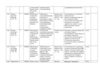 за написанием
буквосочетан
ием ча-ща,
чу-щу
правописанием
сочетаний чк-чу
с предварительным анализом
101 Письмо
строчной
буквы щ
С. 34 - 35
1 УИПЗЗ Наблюдение
за мягкими
глухими
непарными
согласными
звуками и их
буквами
Объяснение
написания буквы щ
(соотнести с
написанием схожих
букв). Письмо буквы
под графическое
комментирование
учителя (с
соблюдением
заданного темпа)
Запись слов с
буквосочетан
иями ча – ща,
чу – щу.
Самостоятельно списывать
печатный текст.
Давать письменный ответ на
поставленный вопрос.
Самостоятельно определять
допущенное количество
графических ошибок в слове,
формулировать пути их
устранения.
11.02
102 Письмо
заглавной
буквы Ч
С. 36 - 37
1 УИПЗЗ Обозначение
звука [ч′], [щ
′], буквами Ч,
ч, Щ, щ.
Наблюдение
за написанием
буквосочетан
ием ча-ща,
чу-щу
Составление
алгоритма написания
буквы Ч. Знакомство
с новыми именами
собственными
Чтение слогов
и слов
Находить элементы буквы Ч в
изученных буквах,
конструировать новую букву из
изученных элементов.
Составлять предложения по
образцу и записывать их.
Составлять анаграммы.
Составлять буквы из заданных
элементов
12.02
103 Письмо
заглавной
буквы Щ
С. 38 - 39
1 УИПЗЗ Наблюдение
за мягкими
глухими
непарными
согласными
звуками и их
буквами
Наблюдение за
написанием слов с
сочетаниями ча –
ща, чу – щу.
Упражнение в
написании фамилии,
имени, отчества,
названии города с
большой буквы
Запись слов с
буквосочетан
иями ча – ща,
чу – щу.
Самостоятельно составлять
алгоритм написания буквы Щ.
Строго следовать образцу при
письме, соблюдать все правила
графического начертания букв.
Их соединений, интервала
между словами, отступов на
строке
13.02
104 Закрепление 1 УЗНЗВ Запись текста Упражнение в Диктант Находить и выделять в 24.02
 