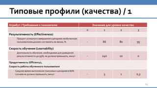 Типовые профили (качества) / 1
Атрибут /Требования к показателю Значение для уровня качества
0 1 2 3
Результативность (Effectiveness)
Процент успешного завершения сценариев необученным
пользователем должен составлять не менее, % - 66 80 95
Скорость обучения (Learnability)
Длительность обучения, необходимая для доведения
результативности до 95%, не должна превышать, минут - 240 10 0
Продуктивность (Efficiency),
Скорость работы обученного пользователя
Среднее время выполнения поисковых сценариев в 80%
случаев не должно превышать, минут - 3 1 0,3
15
 