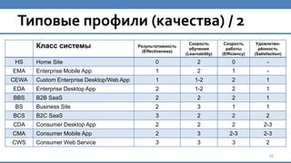 Типовые профили (качества) / 2
16
Класс системы Результативность
(Effectiveness)
Скорость
обучения
(Learnability)
Скорость
работы
(Efficiency)
Удовлетво-
рённость
(Satisfaction)
HS Home Site 0 2 0 -
EMA Enterprise Mobile App 1 2 1 -
CEWA Custom Enterprise Desktop/Web App 1 1-2 2 1
EDA Enterprise Desktop App 2 1-2 2 1
BBS B2B SaaS 2 2 2 1
BS Business Site 2 3 1 1
BCS B2C SaaS 3 2 2 2
CDA Consumer Desktop App 2 2 2 2-3
CMA Consumer Mobile App 2 3 2-3 2-3
CWS Consumer Web Service 3 3 3 2
 
