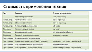 Стоимость применения техник
28
Тип Техника Стоимость применения
Чтение с пристрастием 1 час на страницу
Типовые тр. Чеклисты требований 0,5 на страницу
Типовые тр. Шаблоны документов 0,5 ч на страницу
Типовые тр. Типовые профили (качества) 1-8 часов
Проекции Контекстная диаграмма 1-4 часа
Проекции Диаграмма состояний 1-3 часа на выбр. объекты
Проекции Перекрёстное рецензирование 30 мин на страницу
Трассировка Функциональная декомпозиция ?
Трассировка Сценарная трассировкаТТ на ПТ (use case) N use cases * 1-4 часа (с разработкой)
Трассировка Трассировка объектов на операции N объектов × 4 мин
Трассировка Трассировка ПТ на БТ (user stories) N историй x 5-10 мин (с разработкой)
 