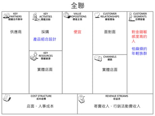 VALUE
PROPOSITIONS
價值主張
CHANNELS
通路
CUSTOMER
RELATIONSHIPS
顧客關係
CUSTOMER
SEGMENTS
目標客層
REVENUE STREAMS
收益流
COST STRUCTURE
成本結構
KEY
PARTNERS
關鍵合作夥伴
KEY
RESOURCES
關鍵資源
KEY
ACTIVITIES
關鑑活動
聯
對金錢敏
感度高的
人
怕 煩的
輕族群
實體店面
便宜 面對面購供應商
實體店面
店面 人 本 寄賣收入 行銷活動費收入
產品組合設計
 