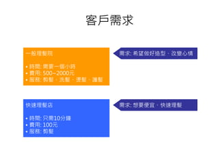 客戶需求
一般理髮院
加 時 : 需要一個小時
加 費用: 500~2000元
加 服務: 剪髮 洗髮 燙髮 護髮
快 理髮店
加 時 : 只需10分鐘
加 費用: 100元
加 服務: 剪髮
需求: 希望做好 型 改變心情
需求: 想要便宜 快 理髮
 