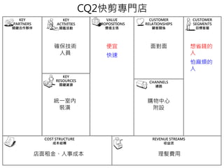VALUE
PROPOSITIONS
價值主張
CHANNELS
通路
CUSTOMER
RELATIONSHIPS
顧客關係
CUSTOMER
SEGMENTS
目標客層
REVENUE STREAMS
收益流
COST STRUCTURE
成本結構
KEY
PARTNERS
關鍵合作夥伴
KEY
RESOURCES
關鍵資源
KEY
ACTIVITIES
關鑑活動
CQ2快剪專門店
想省錢的
人
購物中心
附設
便宜 面對面確保技術
人員
統一室
裝潢
店面租金 人 本 理髮費用
怕 煩的
人
快
 