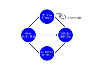 (1) Draw
把握現況
(3) Revise
行修正
(2) Reflect
重新評估
(4) Act
執行．驗證
今天來聊 個
 