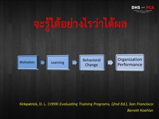 จะรู้ได้อย่างไรว่าได้ผล
Kirkpatrick, D. L. (1959) Evaluating Training Programs, (2nd Ed.), San Francisco:
Berrett Koehler.
 