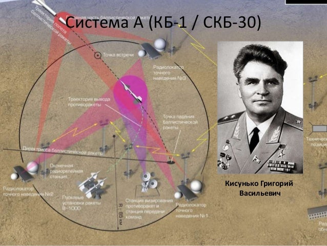 Система А (КБ-1 / СКБ-30)
Кисунько Григорий
Васильевич
 