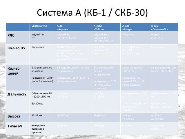 Система А (КБ-1 / СКБ-30)
Система «А» А-35
«Алдан»
А-35М
«Тобол»
А-135
«Амур»
А-235
«Самолет-М»
РЛС «Дунай-2»
РТН
«Дунай-3...
