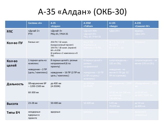 А-35 «Алдан» (ОКБ-30)
Система «А» А-35
«Алдан»
А-35М
«Тобол»
А-135
«Амур»
А-235
«Самолет-М»
РЛС «Дунай-2»
РТН
«Дунай-3»
РК...