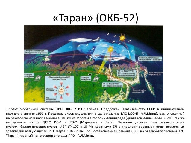 «Таран» (ОКБ-52)
Проект глобальной системы ПРО ОКБ-52 В.Н.Челомея. Предложен Правительству СССР в инициативном
порядке в а...
