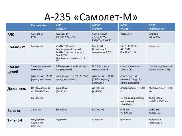А-235 «Самолет-М»
Система «А» А-35
«Алдан»
А-35М
«Тобол»
А-135
«Амур»
А-235
«Самолет-М»
РЛС «Дунай-2»
РТН
«Дунай-3»
РКЦ-35...