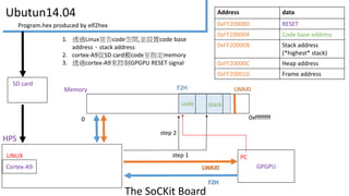 Cortex-A9
The SoCKit Board
GPGPU
Memory
0 0xffffffff
stackcode
PC
Ubutun14.04
LINUX
HPS
SD card
Program.hex produced by elf2hex
LWAXI
step 1
step 2
F2H
LWAXI
F2H
1. 透過Linux宣告code空間,並設置code base
address、stack address(?)
2. cortex-A9從SD card搬code至指定memory
3. 透過cortex-A9來控制GPGPU RESET signal(?)
Address data
0xFF200000 RESET
0xFF200004 Code base address
0xFF200008 Stack address
(*highest* stack)
0xFF20000C Heap address
0xFF200010 Frame address
 