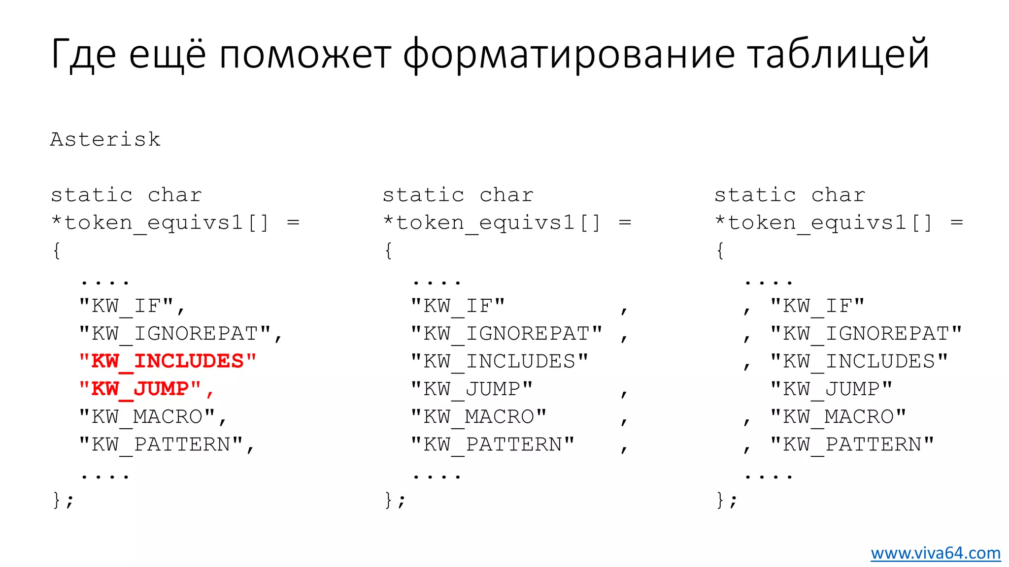 Где ещё поможет форматирование таблицей
static char
*token_equivs1[] =
{
....
"KW_IF" ,
"KW_IGNOREPAT" ,
"KW_INCLUDES"
"KW_JUMP" ,
"KW_MACRO" ,
"KW_PATTERN" ,
....
};
Asterisk
static char
*token_equivs1[] =
{
....
"KW_IF",
"KW_IGNOREPAT",
"KW_INCLUDES"
"KW_JUMP",
"KW_MACRO",
"KW_PATTERN",
....
};
static char
*token_equivs1[] =
{
....
, "KW_IF"
, "KW_IGNOREPAT"
, "KW_INCLUDES"
"KW_JUMP"
, "KW_MACRO"
, "KW_PATTERN"
....
};
www.viva64.com
 