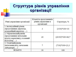 Структура рівнів управлінняСтруктура рівнів управління
організаціїорганізації
 