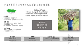 3
물을 끓일
떌감을 얻기 위한
노동 &벌목
- Climate Change & Desertification
- Hard labor for making firewood
- Cause disease & Difficult keeping
Co2발생
목재를 연료로 물을 끓이느라
이산화탄소 배출 증가하여 기후변화 촉진
질병 발생
나무로 집안내부에서 요리나 난방은
안질환과 폐렴 유발,
5세 미만 영유아 사망의 18%가 페렴원인
관리 어려움
끓인 물을 관리할 저장고가 없으므로
고온환경에서 재오염
Boiling Water
환경파괴
지속적인 벌목으로
사막화 & 기후변화
노동부담
땔감 운반 위한
여성과 아동의 노동
교육기회 감소
노동부담으로 초등 교육시간과 기회
박탈
빈곤 심화
자립의 기반을 마련하지 못하는
악순환 반복
기후변화와 에너지 빈곤으로 인한 불평등의 심화
 