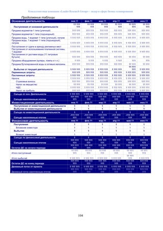Консалтинговая компания «Leader Research Group» - лидер в сфере бизнес-планирования
104
Продолжение таблицы
Основная деятельность янв.11 фев.11 мар.11 апр.11 май.11 июн.11
Поступления от основной деятельности
11 111
111
11 111
111
11 111
111
11 111
111
11 111
111
11 111
111
Продажа водоматов 1 типа (уличный) 111 111 111 111 111 111 111 111 111 111 111 111
Продажа водоматов 1 типа (подъездный) 111 111 111 111 111 111 111 111 111 111 111 111
Продажа воды, 1 водомат 1 типа (уличный), литров 1 111 111 1 111 111 1 111 111 1 111 111 1 111 111 1 111 111
Продажа воды, 1 водомат 1 типа (подъездный),
литров 1 111 111 1 111 111 1 111 111 1 111 111 1 111 111 1 111 111
Поступления от сдачи в аренду рекламных мест 1 111 111 1 111 111 1 111 111 1 111 111 1 111 111 1 111 111
Поступления от использования платежной системы,
1 водомат 1 111 111 1 111 111 1 111 111 1 111 111 1 111 111 1 111 111
Поступления от доставки воды (11 литровые
бутыли) 111 111 111 111 111 111 111 111 11 111 11 111
Продажа оборудования (кулеры, помпы и т.п.) 1 111 1 111 1 111 1 111 111 111
Продажа бутилированной воды в сетевые магазины 111 111 111 111 111 111 111 111 11 111 11 111
Выбытия от текущей деятельности 1 111 111 1 111 111 1 111 111 1 111 111
11 111
111 1 111 111
Переменные затраты 111 111 111 111 111 111 111 111 1 111 111 111 111
Постоянные затраты 1 111 111 1 111 111 1 111 111 1 111 111 1 111 111 1 111 111
Налоги: 1 111 111 1 111 111 1 111 111 1 111 111 1 111 111 1 111 111
Страховые взносы 111 111 111 111 111 111 111 111 111 111 111 111
Налог на имущество 11 111 11 111 11 111 11 111 11 111 11 111
НДС 1 111 111 1 111 111 1 111 111 1 111 111 1 111 111 1 111 111
Налог на прибыль 111 111 111 111 111 111 111 111 1 111 111 1 111 111
Сальдо от осн. Деятельности 1 111 111 1 111 111 1 111 111 1 111 111 1 111 111 1 111 111
Сальдо накопленным итогом
111 111
111
111 111
111
111 111
111
111 111
111
111 111
111
111 111
111
Инвестиционная деятельность янв.11 фев.11 мар.11 апр.11 май.11 июн.11
Поступления от инвестиционной деятельности 1 1 1 1 1 1
Выбытия от инвестиционной деятельности 1 1 1 1 1 1
Сальдо по инвестиционной деятельности 1 1 1 1 1 1
Сальдо накопленным итогом
-111 111
111
-111 111
111
-111 111
111
-111 111
111
-111 111
111
-111 111
111
Финансовая деятельность янв.11 фев.11 мар.11 апр.11 май.11 июн.11
Поступления 1 1 1 1 1 1
Вложение инвестора 1 1 1 1 1 1
Выбытия 1 1 1 1 1 1
Возврат инвестиций 1 1 1 1 1 1
Сальдо по финансовой деятельности 1 1 1 1 1 1
Сальдо накопленным итогом
111 111
111
111 111
111
111 111
111
111 111
111
111 111
111
111 111
111
Остаток ДС на начало периода
111 111
111
111 111
111
111 111
111
111 111
111
111 111
111
111 111
111
Итого поступлений
11 111
111
11 111
111
11 111
111
11 111
111
11 111
111
11 111
111
Итого выбытий 1 111 111 1 111 111 1 111 111 1 111 111
11 111
111 1 111 111
Остаток ДС на конец периода
111 111
111
111 111
111
111 111
111
111 111
111
111 111
111
111 111
111
Денежный поток от проекта 1 111 111 1 111 111 1 111 111 1 111 111 1 111 111 1 111 111
Денежный поток накопленным итогом
111 111
111
111 111
111
111 111
111
111 111
111
111 111
111
111 111
111
 