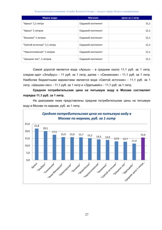 Консалтинговая компания «Leader Research Group» - лидер в сфере бизнес-планирования
27
Марка воды Магазин Цена за 1 литр
"Архыз" 1,1 литра Седьмой континент 11,1
"Архыз" 1 литров Седьмой континент 11,1
"Бонаква" 1 литров Седьмой континент 11,1
"Святой источник" 1,1 литра Седьмой континент 11,1
"Черноголовская" 1 литров Седьмой континент 11,1
"Шишкин лес", 1 литров Седьмой континент 11,1
Самой дорогой является вода «Архыз» - в среднем около 11,1 руб. за 1 литр,
следом идет «Эльбрус» - 11 руб. за 1 литр, далее – «Сенежская» - 11,1 руб. за 1 литр.
Наиболее бюджетными вариантами является вода «Святой источник» - 11,1 руб. за 1
литр, «Шишкин лес» - 11,1 руб. за 1 литр и «Эдельвейс» - 11,1 руб. за 1 литр.
Средняя потребительская цена на питьевую воду в Москве составляет
порядка 11,1 руб. за 1 литр.
На диаграмме ниже представлены средние потребительские цены на питьевую
воду в Москве по маркам, руб. за 1 литр.
21,8
20,1
17,5
15,9 15,9 15,7 15,2 14,3 13,9
12,9 12,7
11,4
15,6
0,0
5,0
10,0
15,0
20,0
25,0
Средняя потребительская цена на питьевую воду в
Москве по маркам, руб. за 1 литр
 