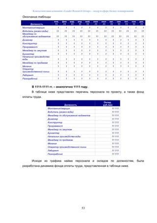 Консалтинговая компания «Leader Research Group» - лидер в сфере бизнес-планирования
53
Окончание таблицы
Должность
янв.
11
фев
.11
мар.
11
апр.
11
май.
11
июн
.11
июл
.11
авг.
11
сен.
11
окт.
11
ноя.
11
дек.
11
Монтажник/сварщик 1 1 1 1 1 1 1 1 1 1 1 1
Водитель (развоз воды) 11 11 11 11 11 11 11 11 11 11 11 11
Менеджер по
обслуживанию водоматов 11 11 11 11 11 11 11 11 11 11 11 11
Дизайнер 1 1 1 1 1 1 1 1 1 1 1 1
Конструктор 1 1 1 1 1 1 1 1 1 1 1 1
Программист 1 1 1 1 1 1 1 1 1 1 1 1
Менеджер по закупкам 1 1 1 1 1 1 1 1 1 1 1 1
Бухгалтер 1 1 1 1 1 1 1 1 1 1 1 1
Начальник производства
воды 1 1 1 1 1 1 1 1 1 1 1 1
Менеджер по продажам 1 1 1 1 1 1 1 1 1 1 1 1
Механик 1 1 1 1 1 1 1 1 1 1 1 1
Оператор
производственной линии 1 1 1 1 1 1 1 1 1 1 1 1
Лаборант 1 1 1 1 1 1 1 1 1 1 1 1
Разнорабочий 1 1 1 1 1 1 1 1 1 1 1 1
В 1111-1111 гг. – аналогично 1111 году.
В таблице ниже представлен перечень персонала по проекту, а также фонд
оплаты труда.
Должность
Оклад,
руб./мес
Монтажник/сварщик 11 111
Водитель (развоз воды) 11 111
Менеджер по обслуживанию водоматов 11 111
Дизайнер 11 111
Конструктор 11 111
Программист 11 111
Менеджер по закупкам 11 111
Бухгалтер 11 111
Начальник производства воды 11 111
Менеджер по продажам 11 111
Механик 11 111
Оператор производственной линии 11 111
Лаборант 11 111
Разнорабочий 11 111
Исходя из графика найма персонала и окладов по должностям, была
разработана динамика фонда оплаты труда, представленная в таблице ниже.
 