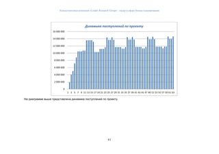 Консалтинговая компания «Leader Research Group» - лидер в сфере бизнес-планирования
61
На диаграмме выше представлена динамика поступлений по проекту.
0
2 000 000
4 000 000
6 000 000
8 000 000
10 000 000
12 000 000
14 000 000
16 000 000
1 3 5 7 9 11 13 15 17 19 21 23 25 27 29 31 33 35 37 39 41 43 45 47 49 51 53 55 57 59 61 63
Динамика поступлений по проекту
 