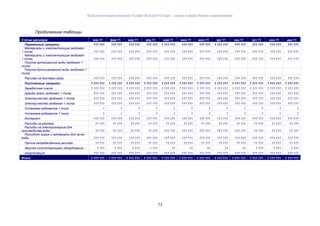 Консалтинговая компания «Leader Research Group» - лидер в сфере бизнес-планирования
73
Продолжение таблицы
Статьи расходов янв.11 фев.11 мар.11 апр.11 май.11 июн.11 июл.11 авг.11 сен.11 окт.11 ноя.11 дек.11
Переменные затраты 111 111 111 111 111 111 111 111 1 111 111 111 111 111 111 1 111 111 111 111 111 111 111 111 111 111
Материалы и комплектующие (водомат
1 типа) 111 111 111 111 111 111 111 111 111 111 111 111 111 111 111 111 111 111 111 111 111 111 111 111
Материалы и комплектующие (водомат
1 типа) 111 111 111 111 111 111 111 111 111 111 111 111 111 111 111 111 111 111 111 111 111 111 111 111
Покупка артезианской воды (водомат 1
типа)
Покупка бутилированной воды (водомат 1
типа)
Расходы на доставку воды 111 111 111 111 111 111 111 111 111 111 111 111 111 111 111 111 111 111 111 111 111 111 111 111
Постоянные затраты 1 111 111 1 111 111 1 111 111 1 111 111 1 111 111 1 111 111 1 111 111 1 111 111 1 111 111 1 111 111 1 111 111 1 111 111
Заработная плата 1 111 111 1 111 111 1 111 111 1 111 111 1 111 111 1 111 111 1 111 111 1 111 111 1 111 111 1 111 111 1 111 111 1 111 111
Аренда земли (водомат 1 типа) 111 111 111 111 111 111 111 111 111 111 111 111 111 111 111 111 111 111 111 111 111 111 111 111
Электричество (водомат 1 типа) 111 111 111 111 111 111 111 111 111 111 111 111 111 111 111 111 111 111 111 111 111 111 111 111
Электричество (водомат 1 типа) 111 111 111 111 111 111 111 111 111 111 111 111 111 111 111 111 111 111 111 111 111 111 111 111
Установка водоматов 1 типа 1 1 1 1 1 1 1 1 1 1 1 1
Установка водоматов 1 типа 1 1 1 1 1 1 1 1 1 1 1 1
Интернет 111 111 111 111 111 111 111 111 111 111 111 111 111 111 111 111 111 111 111 111 111 111 111 111
Расходы на рекламу 11 111 11 111 11 111 11 111 11 111 11 111 11 111 11 111 11 111 11 111 11 111 11 111
Расходы на электроэнергию для
производства воды 11 111 11 111 11 111 11 111 111 111 111 111 111 111 111 111 111 111 11 111 11 111 11 111
Расходное сырье и материалы для пр-ва
воды 111 111 111 111 111 111 111 111 111 111 111 111 111 111 111 111 111 111 111 111 111 111 111 111
Прочие непредвиденные расходы 11 111 11 111 11 111 11 111 11 111 11 111 11 111 11 111 11 111 11 111 11 111 11 111
Закупка сопутствующего оборудования 1 111 1 111 1 111 1 111 11 11 11 11 11 1 111 1 111 1 111
Амортизация 111 111 111 111 111 111 111 111 111 111 111 111 111 111 111 111 111 111 111 111 111 111 111 111
Итого: 1 111 111 1 111 111 1 111 111 1 111 111 1 111 111 1 111 111 1 111 111 1 111 111 1 111 111 1 111 111 1 111 111 1 111 111
 
