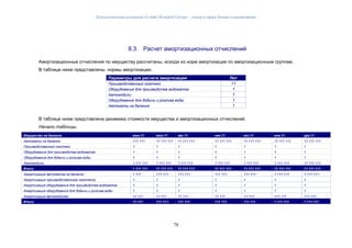 Консалтинговая компания «Leader Research Group» - лидер в сфере бизнес-планирования
78
8.3. Расчет амортизационных отчислений
Амортизационные отчисления по имуществу рассчитаны, исходя из норм амортизации по амортизационным группам.
В таблице ниже представлены нормы амортизации.
Параметры для расчета амортизации Лет
Производственный комплекс 11
Оборудование для производства водоматов 1
Автомобили 1
Оборудование для добычи и розлива воды 1
Автоматы на балансе 1
В таблице ниже представлена динамика стоимости имущества и амортизационных отчислений.
Начало таблицы
Имущество на балансе июн.11 июл.11 авг.11 сен.11 окт.11 ноя.11 дек.11
Автоматы на балансе 111 111 11 111 111 11 111 111 11 111 111 11 111 111 11 111 111 11 111 111
Производственный комплекс 1 1 1 1 1 1 1
Оборудование для производства водоматов 1 1 1 1 1 1 1
Оборудование для добычи и розлива воды 1 1 1 1 1 1 1
Автомобили 1 111 111 1 111 111 1 111 111 1 111 111 1 111 111 1 111 111 11 111 111
Итого: 1 111 111 11 111 111 11 111 111 11 111 111 11 111 111 11 111 111 11 111 111
Амортизация автоматов на балансе 1 111 111 111 111 111 111 111 111 111 1 111 111 1 111 111
Амортизация производственного комплекса 1 1 1 1 1 1 1
Амортизация оборудования для производства водоматов 1 1 1 1 1 1 1
Амортизация оборудования для добычи и розлива воды 1 1 1 1 1 1 1
Амортизация автомобилей 11 111 11 111 11 111 11 111 11 111 111 111 111 111
Итого: 11 111 111 111 111 111 111 111 111 111 1 111 111 1 111 111
 
