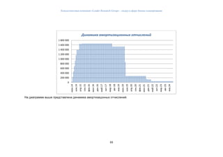 Консалтинговая компания «Leader Research Group» - лидер в сфере бизнес-планирования
88
На диаграмме выше представлена динамика амортизацонных отчислений.
0
200 000
400 000
600 000
800 000
1 000 000
1 200 000
1 400 000
1 600 000
1 800 000
июн.14
ноя.14
апр.15
сен.15
фев.16
июл.16
дек.16
май.17
окт.17
мар.18
авг.18
янв.19
июн.19
ноя.19
апр.20
сен.20
фев.21
июл.21
дек.21
май.22
окт.22
мар.23
авг.23
янв.24
Динамика амортизационных отчислений
 