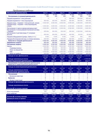 Консалтинговая компания «Leader Research Group» - лидер в сфере бизнес-планирования
96
Продолжение таблицы
Основная деятельность янв.11 фев.11 мар.11 апр.11 май.11 июн.11
Поступления от основной деятельности
11 111
111
11 111
111
11 111
111
11 111
111
11 111
111
11 111
111
Продажа водоматов 1 типа (уличный) 1 1 1 111 111 111 111 111 111
Продажа водоматов 1 типа (подъездный) 111 111 111 111 111 111 111 111 111 111 111 111
Продажа воды, 1 водомат 1 типа (уличный), литров 1 111 111 1 111 111 1 111 111 1 111 111 1 111 111 1 111 111
Продажа воды, 1 водомат 1 типа (подъездный),
литров 1 111 111 1 111 111 1 111 111 1 111 111 1 111 111 1 111 111
Поступления от сдачи в аренду рекламных мест 1 111 111 1 111 111 1 111 111 1 111 111 1 111 111 1 111 111
Поступления от использования платежной системы,
1 водомат 111 111 111 111 111 111 111 111 1 111 111 1 111 111
Поступления от доставки воды (11 литровые
бутыли) 111 111 111 111 111 111 111 111 11 111 11 111
Продажа оборудования (кулеры, помпы и т.п.) 1 111 1 111 1 111 1 111 111 111
Продажа бутилированной воды в сетевые магазины 111 111 111 111 111 111 111 111 11 111 11 111
Выбытия от текущей деятельности 1 111 111 1 111 111 1 111 111 1 111 111 1 111 111 1 111 111
Переменные затраты 111 111 111 111 111 111 111 111 1 111 111 111 111
Постоянные затраты 1 111 111 1 111 111 1 111 111 1 111 111 1 111 111 1 111 111
Налоги: 1 111 111 1 111 111 1 111 111 1 111 111 1 111 111 1 111 111
Страховые взносы 111 111 111 111 111 111 111 111 111 111 111 111
Налог на имущество 111 111 111 111 111 111 111 111 111 111 111 111
НДС 1 111 111 1 111 111 1 111 111 1 111 111 1 111 111 1 111 111
Налог на прибыль 111 111 111 111 111 111 111 111 1 111 111 111 111
Сальдо от осн. Деятельности 1 111 111 1 111 111 1 111 111 1 111 111 1 111 111 1 111 111
Сальдо накопленным итогом
-11 111
111
-11 111
111
-11 111
111
-11 111
111
-11 111
111 -1 111 111
Инвестиционная деятельность янв.11 фев.11 мар.11 апр.11 май.11 июн.11
Поступления от инвестиционной деятельности 1 1 1 1 1 1
Выбытия от инвестиционной деятельности 1 1 1 1 1 1
Сальдо по инвестиционной деятельности 1 1 1 1 1 1
Сальдо накопленным итогом
-111 111
111
-111 111
111
-111 111
111
-111 111
111
-111 111
111
-111 111
111
Финансовая деятельность янв.11 фев.11 мар.11 апр.11 май.11 июн.11
Поступления 1 1 1 1 1 1
Вложение инвестора 1 1 1 1 1 1
Выбытия 1 1 1 1 1 1
Возврат инвестиций 1 1 1 1 1 1
Сальдо по финансовой деятельности 1 1 1 1 1 1
Сальдо накопленным итогом
111 111
111
111 111
111
111 111
111
111 111
111
111 111
111
111 111
111
Остаток ДС на начало периода
11 111
111
11 111
111
11 111
111
11 111
111
11 111
111
11 111
111
Итого поступлений
11 111
111
11 111
111
11 111
111
11 111
111
11 111
111
11 111
111
Итого выбытий 1 111 111 1 111 111 1 111 111 1 111 111 1 111 111 1 111 111
Остаток ДС на конец периода
11 111
111
11 111
111
11 111
111
11 111
111
11 111
111
11 111
111
Денежный поток от проекта 1 111 111 1 111 111 1 111 111 1 111 111 1 111 111 1 111 111
Денежный поток накопленным итогом
11 111
111
11 111
111
11 111
111
11 111
111
11 111
111
11 111
111
 