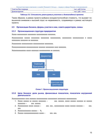 Консалтинговая компания «Leader Research Group» - лидер в сфере бизнес-планирования
15
Участки без подряда тыс. руб./сотка
Домовладения тыс. руб. / кв.м.
Таблица 2-2. Стоимость реализуемых участков и домовладений проекта
Таким образом, в рамках проекта выбрана конкурентоспособная стоимость, что вызовет по-
вышенное внимание и высокий спрос на недвижимость, создаваемую в рамках настоящего
проекта.
2.5 Организации бизнеса, формы участия в нем, совета директоров, схемы
2.5.1 Организационная структура предприятия
Ххххх ххххххххххх ххххххххх хххххххххххх хххххххх.
Хххххххххххх хххххх ххххххххх ххххххххх ххххххххххх, хххххххххх хххххххххххх х ххххх
ххххххххх хххххххх хх хххххххх.
Хххххххххх хххххххххххх хххххххххххх ххххххххх.
Ххххххххххххххх-ххххххххххххх ххххххх ххххххххх хххх хххххххх.
Ххххххххххххххх ххххх хххххххх хххххххххххх хх ххххххх.
Схема 1. Организационная структура
2.5.2 Цели бизнеса: доли рынка, финансовые показатели, показатели внутренней
деятельности
Хххххххххххххх хххх ххххххх хххххххххххх хххххххххх ххххххххх ххххххххххх:
1. Ххххх хххххх хх хххххх хххххххх – ххх. хххххх, ххххх хххххх ххххххх хх хххххх
хххххххх – ххх. хххххх.
2. Ххххххххххх ххххх хххххх – ххх. ххх., ххххххххххх ххххх хххххх ххххххх – ххх.
ххх.
3. Хххххххххххххх хххххх – %.
4. Хххххх хххххххххххххххх ххххх – ххх. ххх.
Директор
ххх ххх
Агентская сеть
(риелторы)
Главный
бухгалтер
 