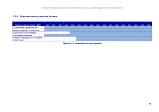 Консалтинговая компания «Leader Research Group» - лидер в сфере бизнес-планирования
16
2.5.3 Описание этапов развития бизнеса
Наименование этапа работ мес. мес. мес. мес. мес. мес. мес. мес. мес. мес. мес. мес. мес. мес. мес. мес.
–
мес.
Подведение коммуникаций
Благоустройство территории
Строительство коттеджей
Рекламная кампания
Развитие предприятия и возврат
инвестиций
Таблица 2-3. Календарный план проекта
 