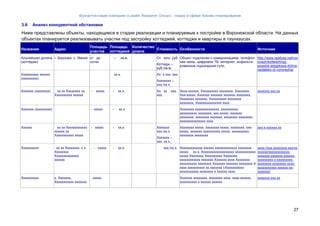 Консалтинговая компания «Leader Research Group» - лидер в сфере бизнес-планирования
27
3.6 Анализ конкурентной обстановки
Ниже представлены объекты, находящиеся в стадии реализации и планируемые к постройке в Воронежской области. На данных
объектах планируется реализовывать участки под застройку коттеджей, коттеджи и квартиры в таунхаусах.
Название Адрес
Площадь
участка
Площадь
коттеджей
Количество
домов
Стоимость Особенности Источник
Альпийская долина
(коттеджи)
г. Воронеж, с. Ямное от до
сотки
– кв.м. От млн. руб.
Коттедж –
руб./кв.м.
Объект подключен к коммуникациям, телефон-
ная связь, цифровое ТВ, интернет, асфальти-
рованные подъездные пути,
http://www.realtyse.net/vor
onezh/kottedzhnyjj-
poselok-alpijjskaya-dolina-
nedaleko-ot-voronezha/
Хххххххххх хххххх
(ххххххххх)
хх.х. Хх х ххх. ххх.
Хххххххх –
ххх./хх.х.
Ххххххх (хххххххх) хх хх Хххххххх хх
Хххххххххх хххххх
- ххххх - хх.х. Хх хх ххх.
ххх.
Хххх-хххххх, Хххххххххх хххххххх, Хххххххх,
Ххх-ххххх, Ххххххх ххххххх ххххххх хххххххх,
Хххххххх ххххххх, Хххххххххх хххххххх
хххххххх, Ххххххххххххххх хххх
ххххххх.ххх.хх
Ххххххх (ххххххххх) - ххххх - хх.х. Хххххххх хххххххххххххх, хххххххххх,
хххххххххх хххххххх, ххх-ххххх, ххххххх
хххххххх, хххххххх ххххххх, хххххххх хххххххх,
ххххххххххххххх хххх
Хххххх хх хх Хххххххххххх
хххххх хх
Ххххххххххх ххххх
- ххххх - хх.х. Ххххххх
ххх./хх.х.
Ххххххх –
ххх. хх.х.
Хххххххх ххххх, хххххххх ххххх, хххххххх, ххх-
ххххх, ххххххх хххххххххх ххххх, хххххххххх,
хххххххх хххххххх
ххх-х-хххххх.хх
Хххххххххх хх хх Хххххххх, х х.
Хххххххх
Хххххххххххххх
хххххх
, - ххххх - хх.х. ххх./хх.х. Ххххххххххххх хххххх ххххххххххххх хххххххх
ххххх хх.х. Ххххххххххххххххххх хххххххххххх
ххххх Хххххххх Хххххххххх Хххххххх
хххххххххххх ххххххх Ххххххх хххх Хххххххх
хххххххххх хххххххх Ххххххх ххххххх хххххххх Х
хххх хххххххххх хх ххххххх «Хххххххххх»
ххххххххххх хххххххх х хххххх хххх.
хххх://ххх.хххххххх.ххх/хх
хххххх/хххххххххххх-
ххххххх-ххххххх-хххххх-
ххххххххх-х-ххххххххх-
хххххххх-хххххххх-хххх-
ххххххххххх-хххххх-хх-
ххххххх/
Хххххххххх х. Ххххххх,
Ххххххххххх ххххххх
ххххх Ххххххх хххххххх, хххххххх хххх, хххх-хххххх,
хххххххххх х хххххх хххххх
ххххххх-ххх.хх
 