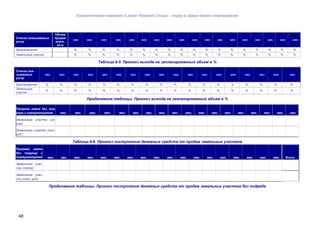 Консалтинговая компания «Leader Research Group» - лидер в сфере бизнес-планирования
48
Список оказываемых
услуг
Объем
продаж
всего,
кв.м
мес мес. мес мес мес мес мес мес мес мес мес мес мес мес мес мес мес мес
Домовладения % % % % % % % % % % % % % % % % % %
Земельные участки % % % % % % % % % % % % % % % % % %
Таблица 6-5. Прогноз выхода на запланированный объем в %
Список ока-
зываемых
услуг
мес мес мес мес мес мес мес мес мес мес мес мес мес мес мес мес мес мес
Домовладения % % % % % % % % % % % % % % % % % %
Земельные
участки
% % % % % % % % % % % % % % % % % %
Продолжение таблицы. Прогноз выхода на запланированный объем в %
Продажа земли без под-
ряда с коммуникациями мес. мес. мес. мес. мес. мес. мес. мес. мес. мес. мес. мес. мес. мес. мес. мес. мес. мес.
Земельные участки (со-
ток)
Земельные участки (тыс.
руб.)
Таблица 6-6. Прогноз поступления денежных средств от продаж земельных участков
Продажа земли
без подряда с
коммуникациями мес. мес. мес. мес. мес. мес. мес. мес. мес. мес. мес. мес. мес. мес. мес. мес. мес. мес. Итого:
Земельные учас-
тки (соток)
Земельные учас-
тки (тыс. руб.)
Продолжение таблицы. Прогноз поступления денежных средств от продаж земельных участков без подряда
 