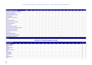 Консалтинговая компания «Leader Research Group» - лидер в сфере бизнес-планирования
53
План расходов, тыс. руб. Всего мес. мес. мес. мес. мес. мес. мес. мес. мес. мес. мес. мес. мес. мес. мес. мес. мес.
Покупка электрических мощностей
Служба техзаказчика
Проект инженерных сетей
Согласования
Ххххххххххх хххххх хххххх
Ххххх
Ххххххххххххх ххххх
Хххххххх хххххх, хххх хххххх
Ххххххххххххх ххххх
Ххххххххххх
Хххххх хххххххххх ххххххх
Ххххххххххххх хххххххх хххххххххххххх
Ххххххххххххххх хххххххххх
Хххххххххх ххххх ххххххххх
Ххххххххх
Комиссия риелторов
Страхование строительства
Непредвиденные расходы
Итого:
Таблица 6-12. Расходы проекта, тыс.руб.
План расходов,
тыс. руб. мес. мес. мес. мес. мес. мес. мес. мес. мес. мес. мес. мес. мес. мес. мес. мес. мес. мес. Итого:
Покупка электри-
ческих мощно-
стей
Служба техза-
казчика
Хххххх хххххххххх
ххххх
Хххххххххххх
Ххххххххххх
хххххх хххххх
Ххххх
Ххххххххххххх
ххххх
 