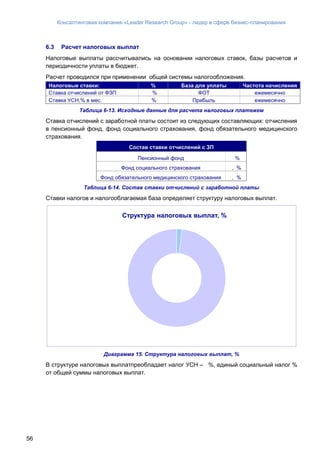 Консалтинговая компания «Leader Research Group» - лидер в сфере бизнес-планирования
56
6.3 Расчет налоговых выплат
Налоговые выплаты рассчитывались на основании налоговых ставок, базы расчетов и
периодичности уплаты в бюджет.
Расчет проводился при применении общей системы налогообложения.
Налоговые ставки: % База для уплаты Частота начисления
Ставка отчислений от ФЗП % ФОТ ежемесячно
Ставка УСН,% в мес. % Прибыль ежемесячно
Таблица 6-13. Исходные данные для расчета налоговых платежем
Ставка отчислений с заработной платы состоит из следующих составляющих: отчисления
в пенсионный фонд, фонд социального страхования, фонд обязательного медицинского
страхования.
Состав ставки отчислений с ЗП
Пенсионный фонд %
Фонд социального страхования , %
Фонд обязательного медицинского страхования , %
Таблица 6-14. Состав ставки отчислений с заработной платы
Ставки налогов и налогооблагаемая база определяет структуру налоговых выплат.
Диаграмма 15. Структура налоговых выплат, %
В структуре налоговых выплатпреобладает налог УСН – %, единый социальный налог %
от общей суммы налоговых выплат.
Структура налоговых выплат, %
 