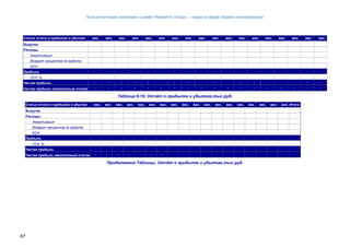 Консалтинговая компания «Leader Research Group» - лидер в сфере бизнес-планирования
67
Статьи отчета о прибылях и убытках мес. мес. мес. мес. мес. мес. мес. мес. мес. мес. мес. мес. мес. мес. мес. мес. мес. мес.
Выручка
Расходы
Амортизация
Возврат процентов по кредиту
ЕСН
Прибыль - - - - - - - - - - -
УСН %
Чистая прибыль - - - - - - - - - - - - -
Чистая прибыль накопленным итогом - - - - - - - - - - - - - - - - - -
Таблица 6-19. Отчёт о прибылях и убытках,тыс.руб.
Статьи отчета о прибылях и убытках мес. мес. мес. мес. мес. мес. мес. мес. мес. мес. мес. мес. мес. мес. мес. мес. мес. мес. Итого:
Выручка
Расходы
Амортизация
Возврат процентов по кредиту
ЕСН
Прибыль
УСН %
Чистая прибыль
Чистая прибыль накопленным итогом - - - - - - -
Продолжение Таблицы. Отчёт о прибылях и убытках,тыс.руб.
 