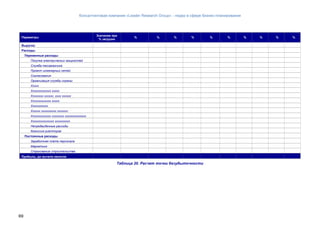 Консалтинговая компания «Leader Research Group» - лидер в сфере бизнес-планирования
69
Параметры
Значение при
% загрузке
% % % % % % % % % %
Выручка
Расходы
Переменные расходы
Покупка электрических мощностей
Служба техзаказчика
Проект инженерных сетей
Согласования
Организация службы охраны
Ххххх
Ххххххххххххх ххххх
Хххххххх хххххх, хххх хххххх
Ххххххххххххх ххххх
Ххххххххххх
Хххххх хххххххххх ххххххх
Ххххххххххххх хххххххх хххххххххххххх
Ххххххххххххххх хххххххххх
Непредвиденные расходы
Комиссия риелторов
Постоянные расходы
Заработная плата персонала
Маркетинг
Страхование строительства
Прибыль, до вычета налогов
Таблица 20. Расчет точки безубыточности
 