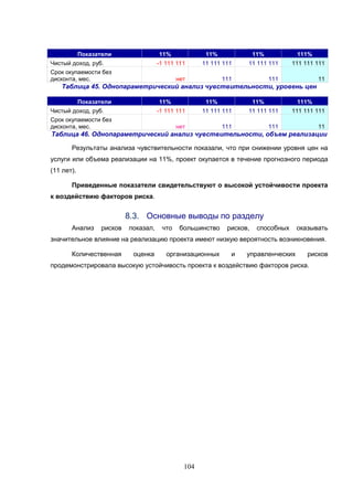 104
Показатели 11% 11% 11% 111%
Чистый доход, руб. -1 111 111 11 111 111 11 111 111 111 111 111
Срок окупаемости без
дисконта, мес. нет 111 111 11
Таблица 45. Однопараметрический анализ чувствительности, уровень цен
Показатели 11% 11% 11% 111%
Чистый доход, руб. -1 111 111 11 111 111 11 111 111 111 111 111
Срок окупаемости без
дисконта, мес. нет 111 111 11
Таблица 46. Однопараметрический анализ чувствительности, объем реализации
Результаты анализа чувствительности показали, что при снижении уровня цен на
услуги или объема реализации на 11%, проект окупается в течение прогнозного периода
(11 лет).
Приведенные показатели свидетельствуют о высокой устойчивости проекта
к воздействию факторов риска.
8.3. Основные выводы по разделу
Анализ рисков показал, что большинство рисков, способных оказывать
значительное влияние на реализацию проекта имеют низкую вероятность возникновения.
Количественная оценка организационных и управленческих рисков
продемонстрировала высокую устойчивость проекта к воздействию факторов риска.
 