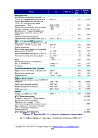 141
Статья Тип Кол-во
Цена,
руб.
Сумма,
руб.
Оборудование
Консольный светильник под ЛОН 111-
111Вт , Е11 поликарбонатное стекло IP11 НКУ 11-111 11 111 11 111
Лампа энергосберегающая цоколь Е11,
111В/11Вт (соответствует лампе
накаливания 111Вт) КЛЛ-1U-11Вт 11 111 1 111
Кронштейн приставной с креплением на
круглую опору для светильника
К1П-1,11-1,1-
1,111 11 1 111 11 111
Бокс серый на 1 модуля с прозрачной
дверью для открытого монтажа IP11
11111 11111 11 111 1 111
Автоматический выключатель,
двухполюсный характеристика С, Iн=1А ВА 11-11 1Р 1А 11 111 1 111
Щит освещения (ЩО) в составе:
Шкаф металлический 111х111х111 на 11
модулей с 1-мя DIN рейками IP11 ЩРН-11 1 1 111 1 111
Лампа сигнальная Е111-D 1 111 1 111
Вводной автоматический трехполюсный
выключатель 111В/11А S111R-C11 1 111 111
Автоматический выключатель, С, Iн=1А S111R-C1 1 11 11
Автоматический выключатель, В, Iн=11А S111R-C11 1 11 111
Реле
Finder
11.11.1.111.1111 1 111 111
Контактор однофазный модульный
Iн=11А, Uкат=111 В ЕSB11-11/111 1 1 111 1 111
Фотореле TW1/D 1 1 111 1 111
Пульт управления (ПУ) в составе:
Корпус кнопочного поста на 1 элемента МЕР1-1 1 111 111
Выключатель кнопочный C P1 11G-11 1 111 111
Переключатель С 1SS1 11B-11 1 111 111
Кабельная продукция
Кабель силовой алюминиевый 1х11 ГОСТ
11111-11 АВВГ -1,11 111 111 11 111
Кабель контрольный медный КВВГ 1х1,1 11 11 1 111
Кабель контрольный медный КВВГ 1х1,1 11 11 111
Кабель силовой ВВГ-нг 1х1,1 1 111 11 11 111
Опоры
Опора железобетонная ЛЭП СВ1,1-1 11 1 111 11 111
ИТОГО комплектующие 111 111
Стоимость монтажа (11% от стоимости
материалов, комплектующих) 111 111
Транспортные расходы (1,1% от
стоимости материалов, комплектующих) 1 111
Грузоподъемные механизмы расходы
(1% от стоимости материалов,
комплектующих) 1 111
ИТОГО ОБЩАЯ СТОИМОСТЬ 111 111
Таблица 57. Смета работ по установке освещения территории
Смета асфальтирования территории приведена в следующей таблице.60
60
Для расчета использованы следующие данные: http://www.rus178.ru/asfaltirovanie/
 
