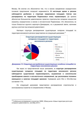 28
Москвы. Во многом это объясняется тем, что в южном направлении сосредоточено
основное предложение складской недвижимости. В настоящее время в регионе
наблюдается дисбаланс в структуре предложения площадей. Сейчас они
распределены по территории Подмосковья очень неравномерно. До кризиса
абсолютное большинство девелоперских проектов строительства складских мощностей
оказалось сосредоточено в южном и юго-восточном Подмосковье. Это объяснялось не
только близостью крупного аэропорта Домодедово, но и дешевизной земли, наличием
крупных участков под складской девелопмент.
Наглядно структура распределения существующих складских площадей по
территории московского региона представлена на следующей диаграмме.10
Структура распределения существующих
складских площадей по территории
московского региона
32%
14%
10%
10%
8%
5%
18%
3%
Юг
Юго-Восток
Север
Юго-Запад
Северо-Запад
Восток
Северо-Восток
Запад
Диаграмма 13. Структура распределения существующих складских площадей по
территории московского региона
Как видно из представленной выше диаграммы, в структуре распределения
существующих складских площадей по территории московского региона
наблюдается существенная неравномерность, выраженная в значительном
преобладании южного и юго-восточного направлений, где расположена половина
имеющихся в наличии площадей хранения. Суммарная доля Юга и Юго-Востока
составляет 11%.
На следующей диаграмме представлено распределение строительства и
анонсированных проектов по направлениям от Москвы.
10
Глобальные исследования и консалтинг CBRE. Обзор рынка «Новые территории роста для
складского девелопмента», сентябрь 2013 г.
 